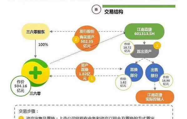 奇虎360上市 奇虎360借壳上市是在什么时候，奇虎360借壳上市定义以及原因