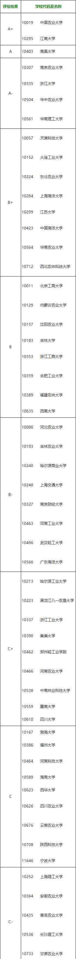 21考研院校排名：0832食品科学与工程院校排名一览表