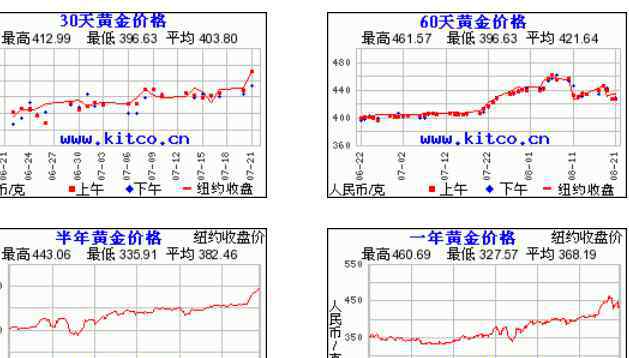 黄金历史价格走势图 黄金历史价格走势图怎么样，黄金价格暴跌之后更易受什么因素影响