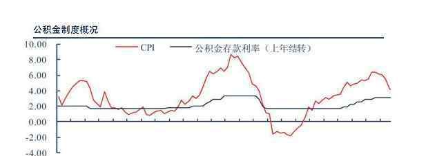 公积金入市 公积金入市入市前景如何，住房公积金靠谱吗