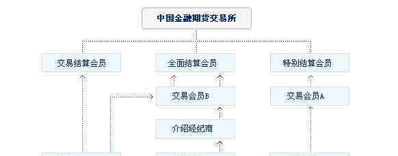 股指期货交易平台 股指期货交易平台有哪些，如何判断股指期货交易平台的正规性？