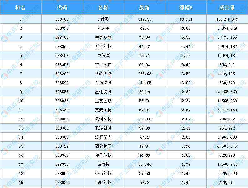 股票月涨幅排行榜 2020年10月22日科创板股票涨幅排行榜（龙虎榜）