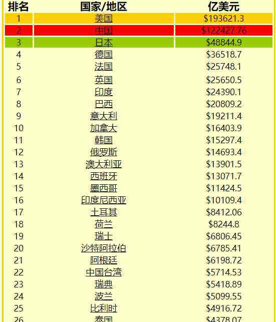 2019年gdp世界排名 2019年gdp总量世界排名情况分析，中国哪些地区gdp总量亮眼