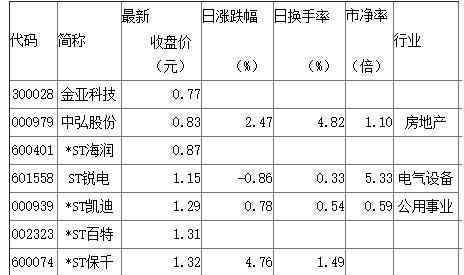 目前股价最低的股票 目前股价最低的股票有哪些，股价高低有什么决定