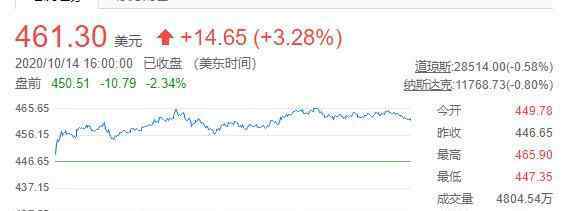 特斯拉股价暴跌 特斯拉股价暴跌是怎么回事，股票涨跌对公司的影响？