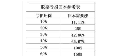 股票亏了死守会回本吗 股票亏了死守会回本吗，股票回本的前提条件是什么