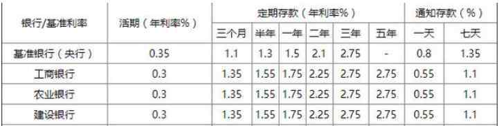 各银行贷款利率 各大银行利率是多少?2020年最新各大银行存贷款利率