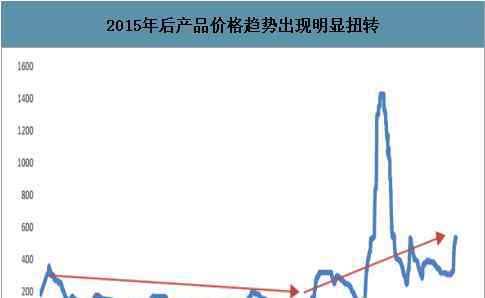 今日维生素价格走势图 维生素价格走势分析，维生素概念股名单