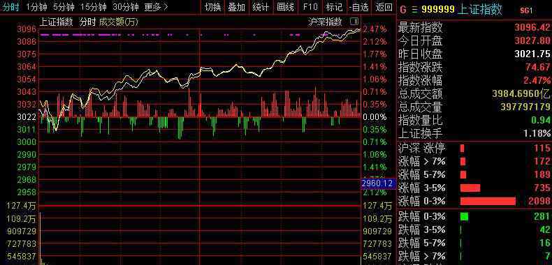 沪指暴跌 沪指暴跌的原因是什么？沪指与深指的不同点