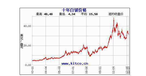 白银价格历史走势图 白银价格历史走势图怎么样，影响白银价格的因素是什么？