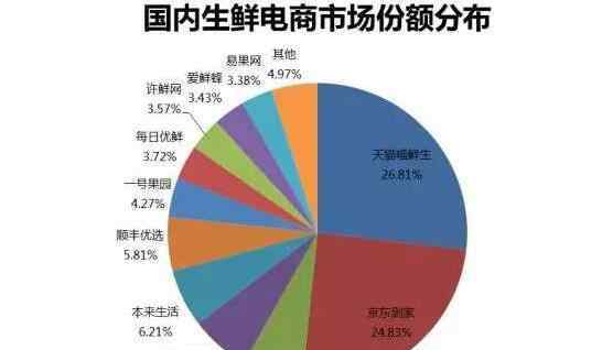 生鲜电商概念股 生鲜电商概念股龙头有哪些，生鲜电商概念股后市走势分析