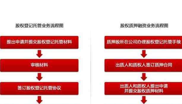 股权质押贷款流程 股权质押贷款流程及质押比例介绍，需要注意什么