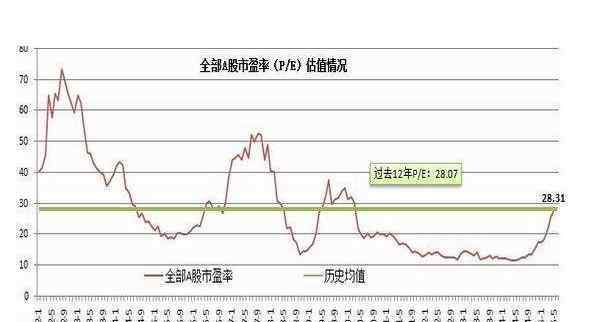 a股的市盈率 中国股市市盈率有多少，中国股市的市盈率为什么这么高