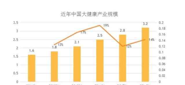 健康产业有哪些 中国十大健康产业排名，大健康产业概念股有哪些
