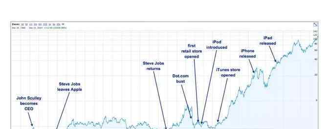 苹果股价再创新高 苹果股价再创新高，苹果股价变化情况