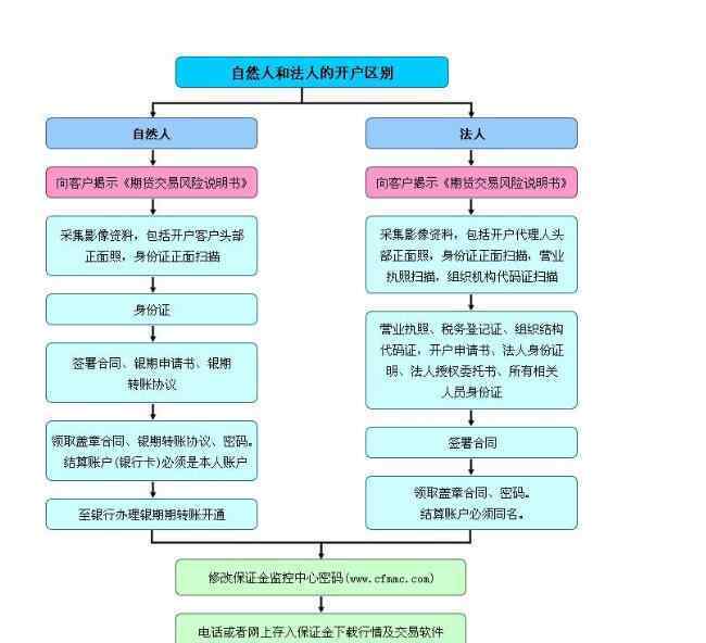 国内期货开户要求 投资期货如何开户，国内与国际期货开户的要求有什么不同？