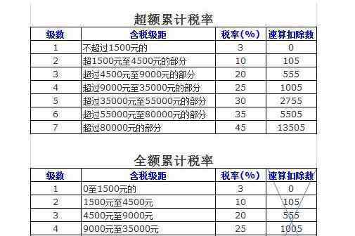 全额累进税率 全额累进税率的定义，全额累进税率和超额累进税率的对比