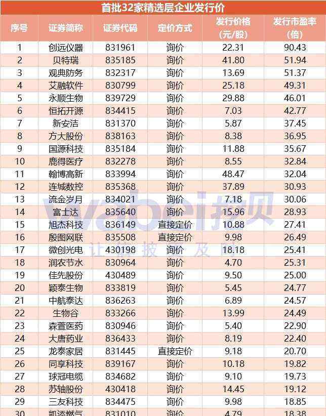 贝特瑞股票 精选层一周盘点：贝特瑞等10股申购 首批32家企业发行价全部敲定