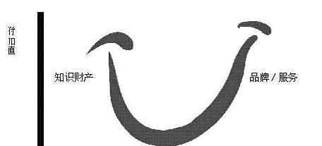 微笑曲线理论 微笑曲线理论表现了什么？微笑曲线产生的原因你知道几个？