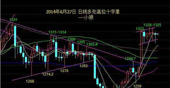 高位十字星收盘什么意思 高位十字星收盘什么意思，十字星洗盘有什么特征