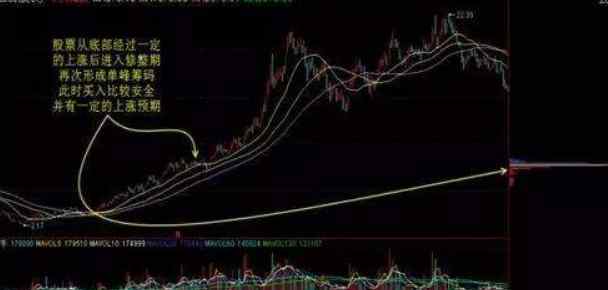筹码峰炒股口诀 筹码峰炒股口诀，筹码峰的相关知识介绍