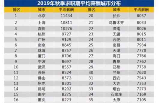  全国37城平均薪酬排名出炉：北京最高、平均11434元