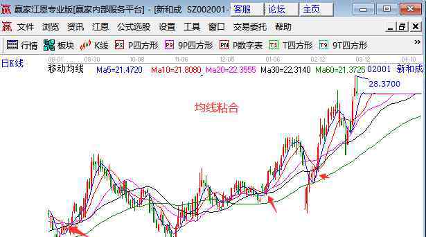 均线粘合选股公式 均线粘合选股公式，均线粘合是什么意思及其具体特征