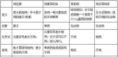 针对放射性核素、同素异形体、同系物和同分异构这四个定义