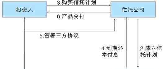 票据信托 票据信托是什么？信托业务有哪些类型？