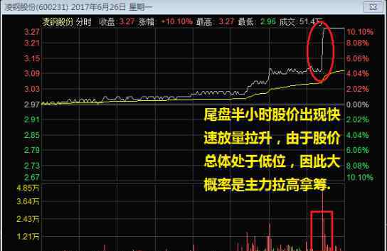 尾盘拉升意味着什么 尾盘拉升第二天走势如何，盘尾拉升的种类以及应对方法