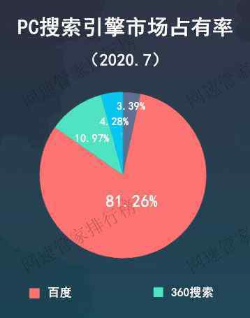  国内搜索引擎排名：百度双平台稳居第一