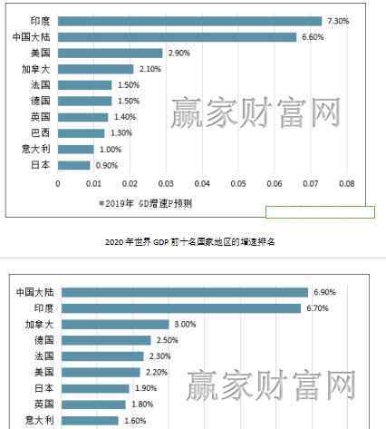 加拿大人均gdp 世界人均gdp     2020年世界GDP前十名国家地区的增速排名