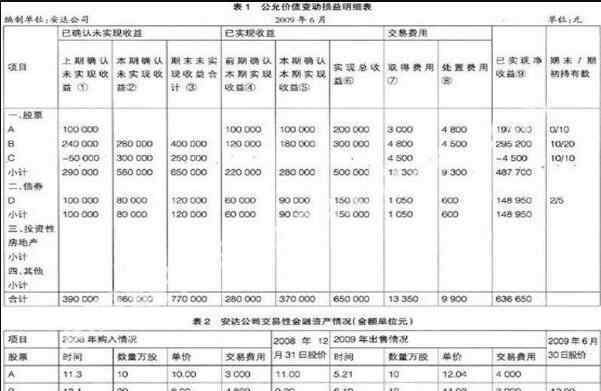 公允价值变动损益 公允价值变动损益通俗解释，公允价值变动损益影响营业利润吗