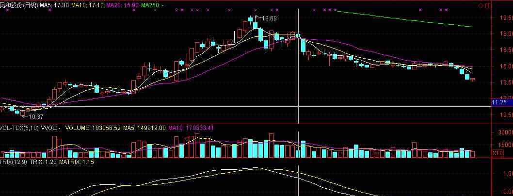 trix指标 TRIX指标是什么？如何使用TRIX指标分析？