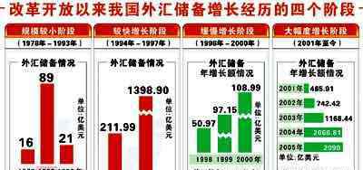 外汇储备的作用 什么是外汇储备？外汇储备可以起到什么作用？