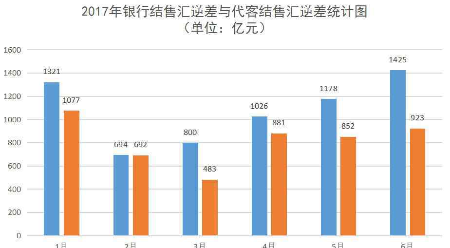 结售汇逆差 结售汇逆差有什么影响？结售汇与外汇交易一样吗？