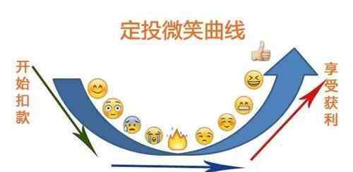什么基金定投比较好 什么基金定投比较合适？基金定投的优缺点你确定了解吗