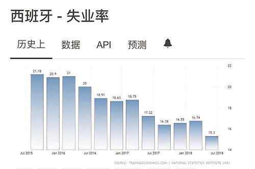 西班牙失业率 西班牙失业率为什么那么高？失业率会造成哪些影响？