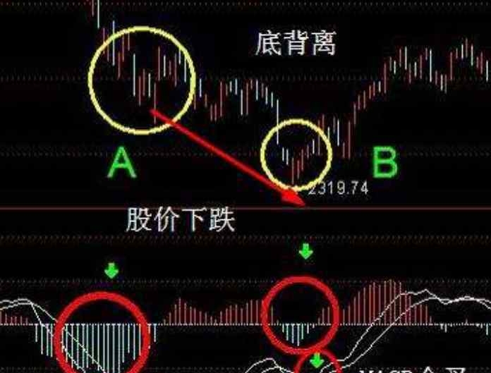 macd背离图解 底背离和顶背离图解，辨别假背离的特征的概述