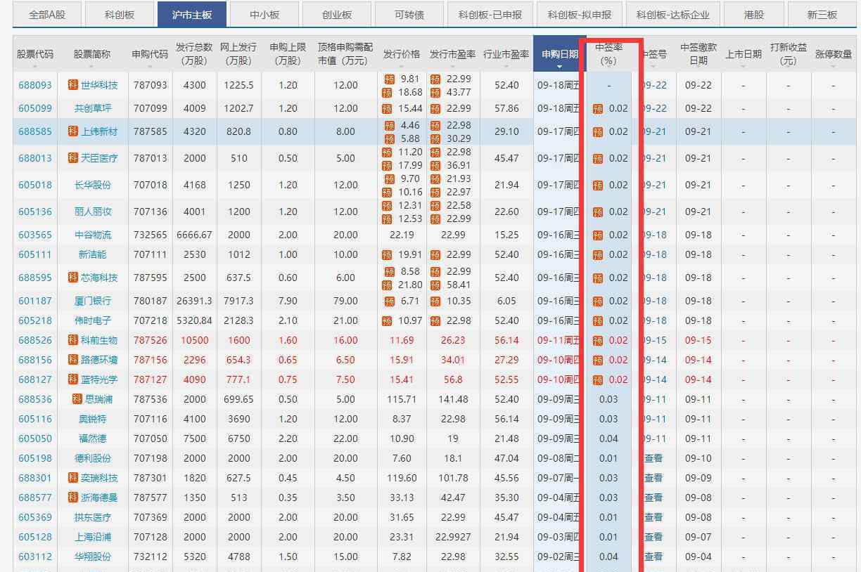 新股中签率 新股中签率一般是多少，影响新股中签率高低的因素有哪些？