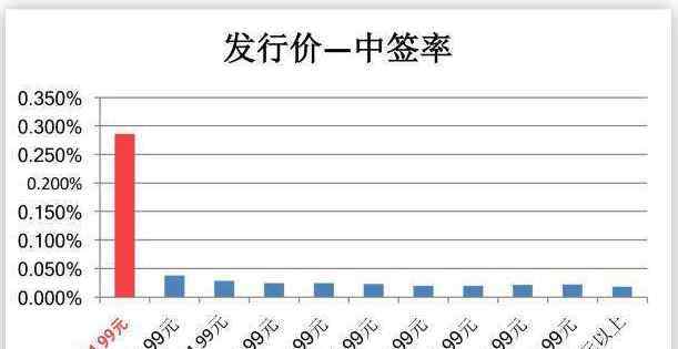 新股申购中签率 新股申购中签率怎么计算，提高申购中签率方法有哪些？
