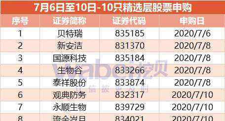 贝特瑞股票 精选层一周盘点：贝特瑞等10股申购 首批32家企业发行价全部敲定