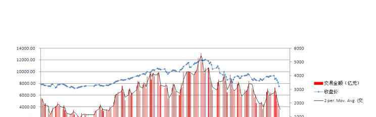 沪指成交量 沪指成交量的含义，沪指成交量达到多少算正常