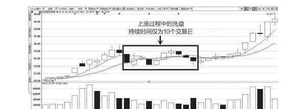 洗盘和出货的区别 洗盘和出货的区别及如何分辨，洗盘和出货的迹象分别是什么