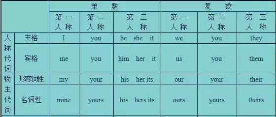 掌握这几种代词的用法,主要内容以下