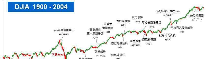 道琼斯工业 道琼斯工业平均指数指的什么？其重要性的原因所在...