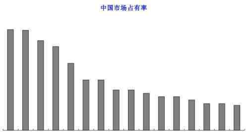 如何提高市场占有率 国际市场占有率意味着什么？如何提高市场占有率？