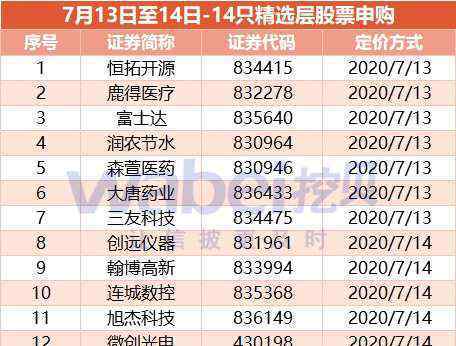 贝特瑞股票 精选层一周盘点：贝特瑞等10股申购 首批32家企业发行价全部敲定