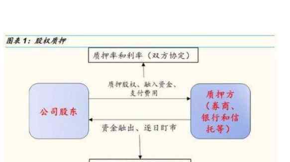 股权质押贷款流程 股权质押贷款流程及质押比例介绍，需要注意什么