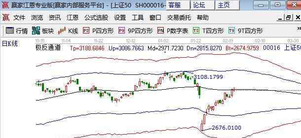 上证50是什么意思 上证50是什么意思，上证50的作用以及走势特点